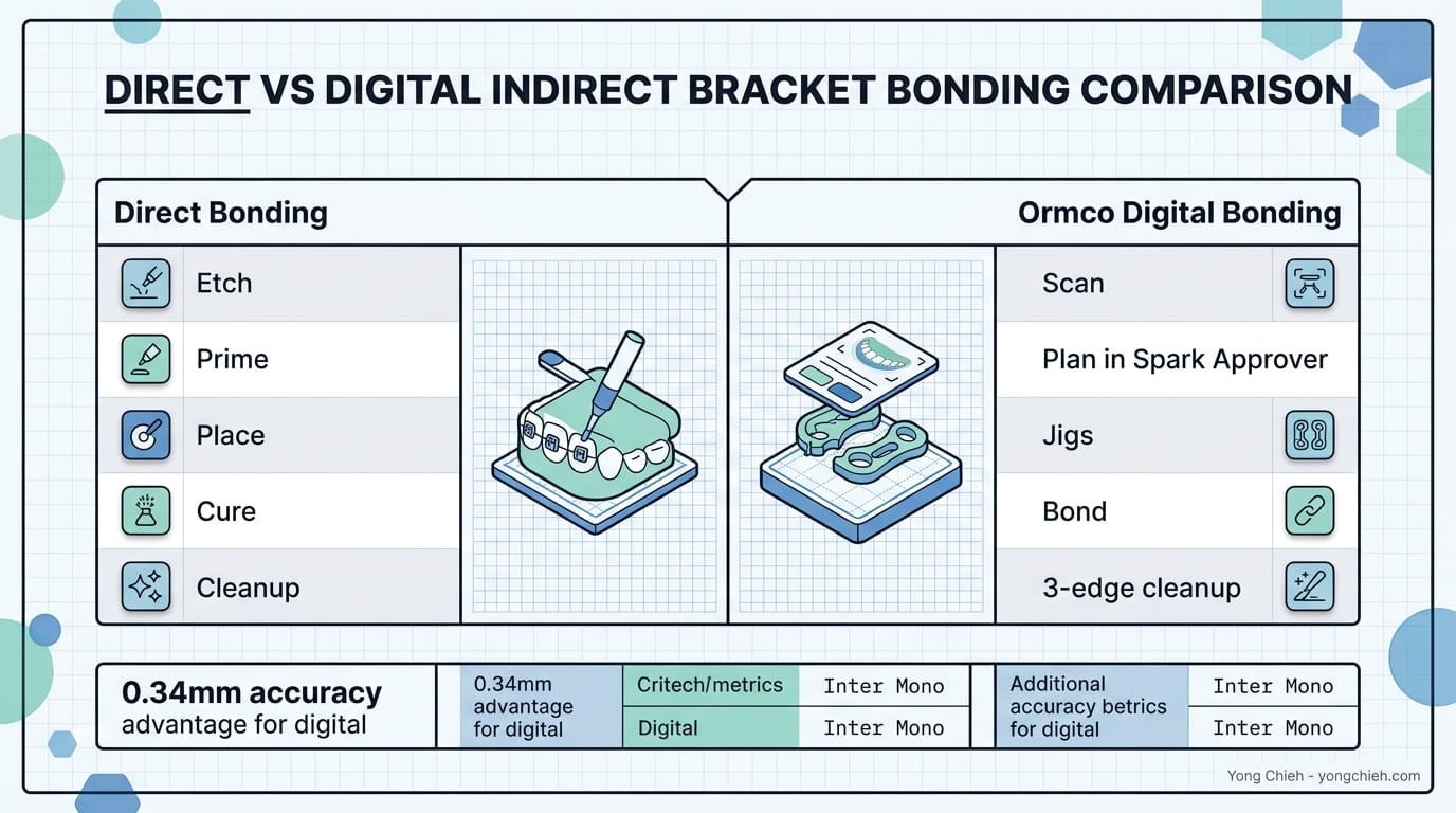 Ormco Bracket Placement Workflow